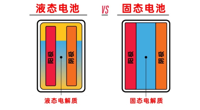 市值超比亚迪，蔚来“固态电池”发布，却逃不开“四大质疑”！