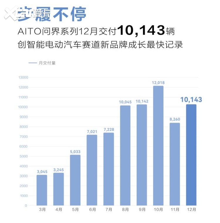 新能源品牌2022年度销量出炉，破10万的有不少！