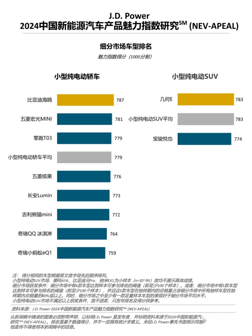 J.D. Power研究：新能源产品魅力持续提升，国际品牌和自主新势力