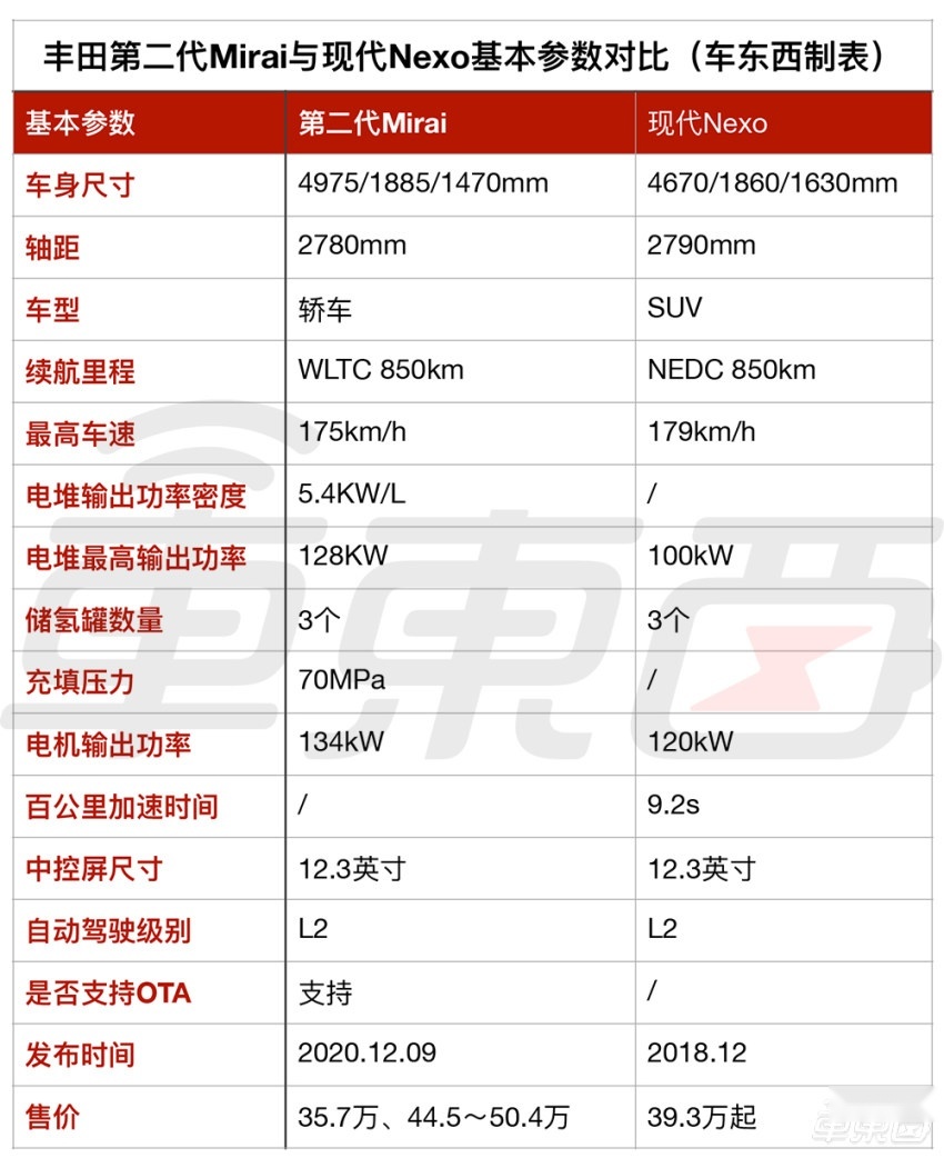 丰田第二代氢燃料电池汽车发布!续航850公里,还有L2级自动