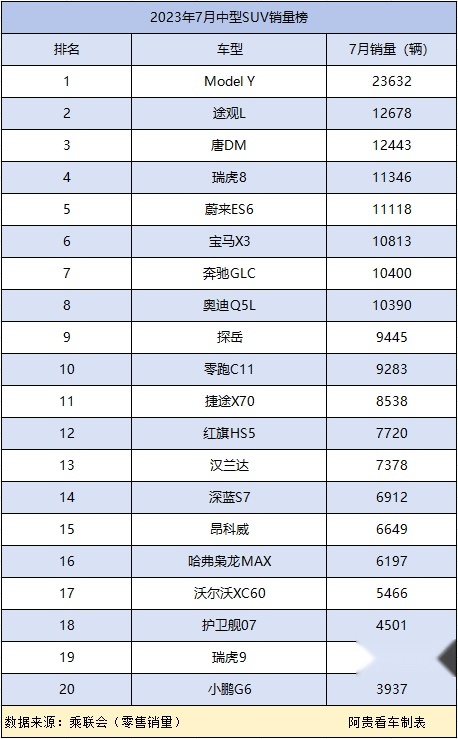 7月中型SUV销量榜：途观L、唐DM冲进前3，第一销量竟腰斩