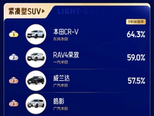 稳居顶流宝座 论安全相信CR-V准没错