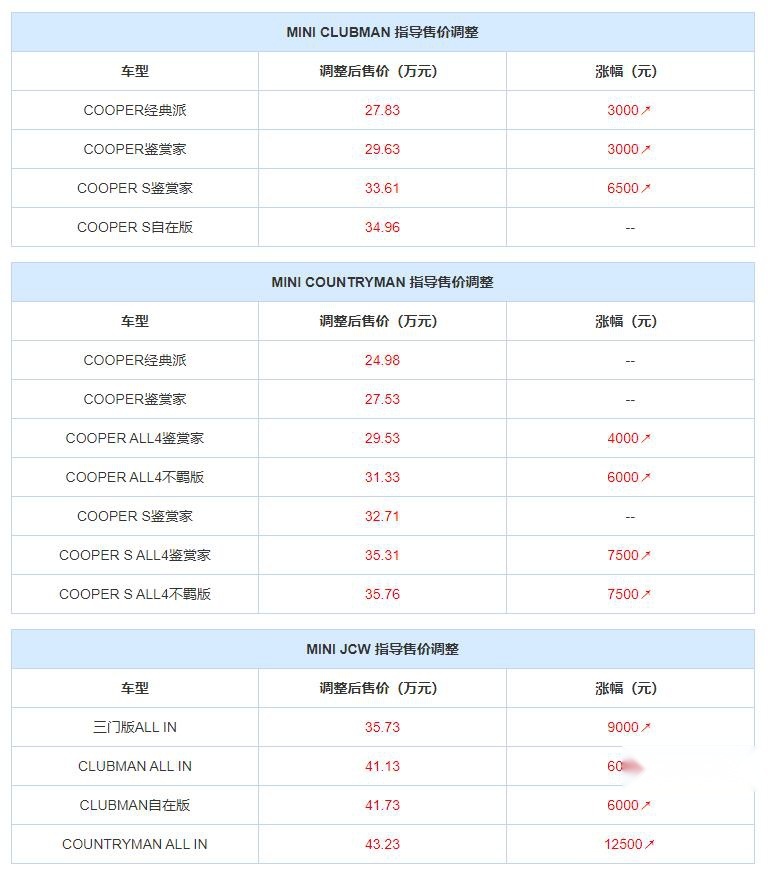 涨价潮要来了？宝马MINI多款车型涨价