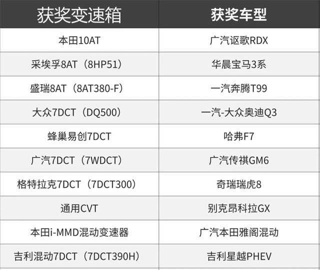 “世界十佳变速箱”出炉：一半是双离合，爱信竟榜上无名？