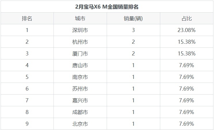 运动、年轻的宝马X6 M销量走低