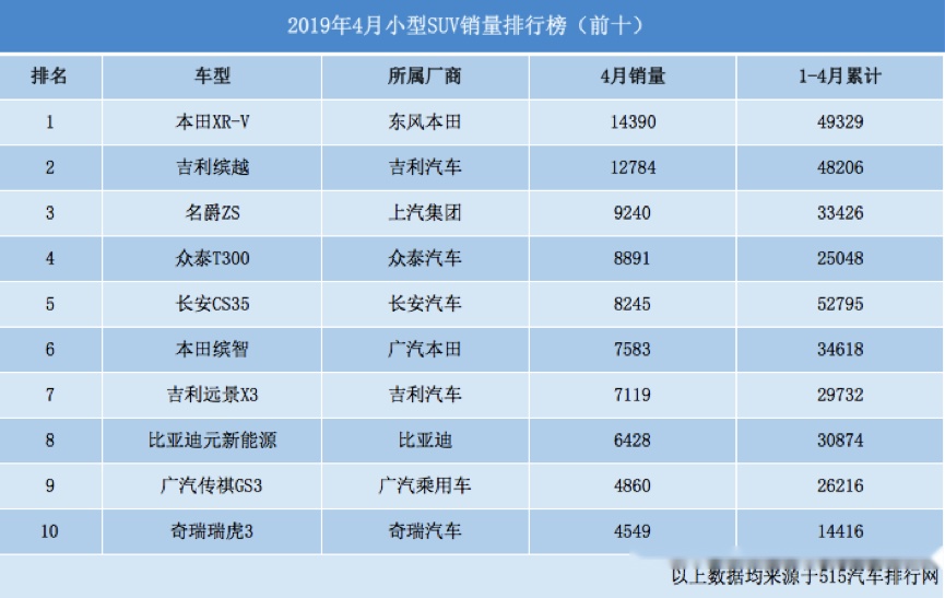 4月小型/紧凑型/中大型SUV销量榜单，快来看看有没有你的车