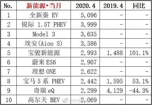 网传四月新能源车销量数据；无线充电国标出台