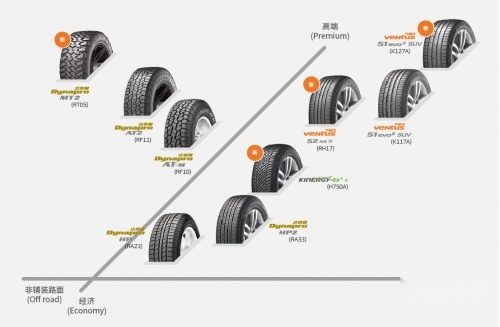 城市SUV如何选择轮胎？韩泰轮胎两款优秀产品给出答案