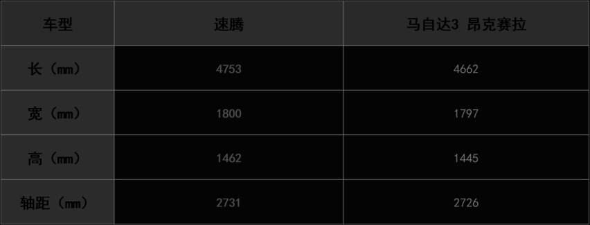 10多万最畅销的两款轿车！速腾和马自达3昂克赛拉到底该选谁？