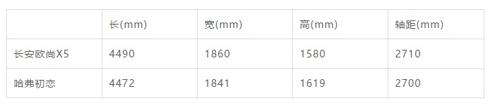 年轻人的第一台紧凑型SUV怎么选？欧尚X5和哈弗初恋绝对满足