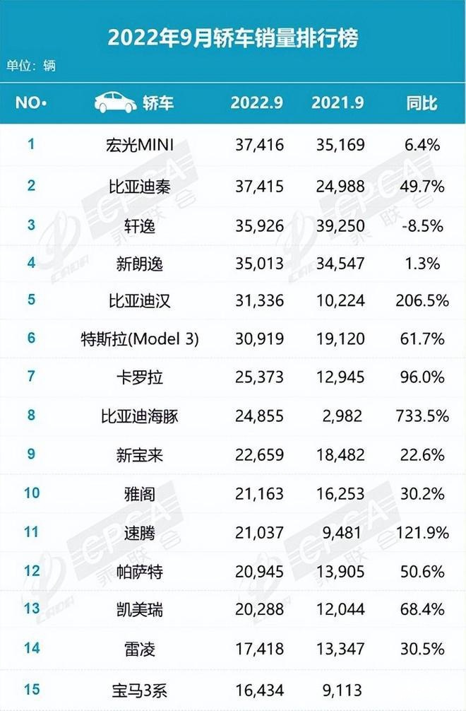 9月轿车销量榜发布，宏光MINIEV夺冠，新能源车力压朗逸、卡罗拉