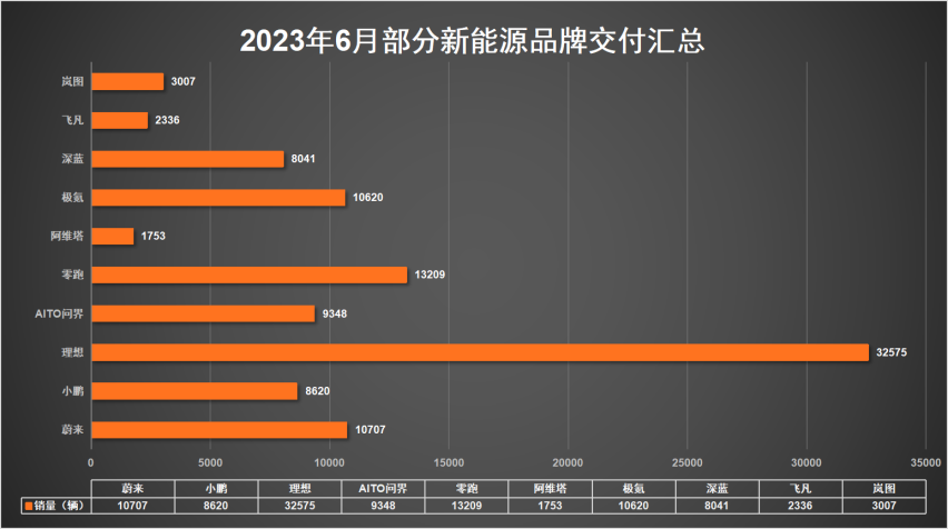 各家新能源销量盘点，谁是六月最靓的仔？