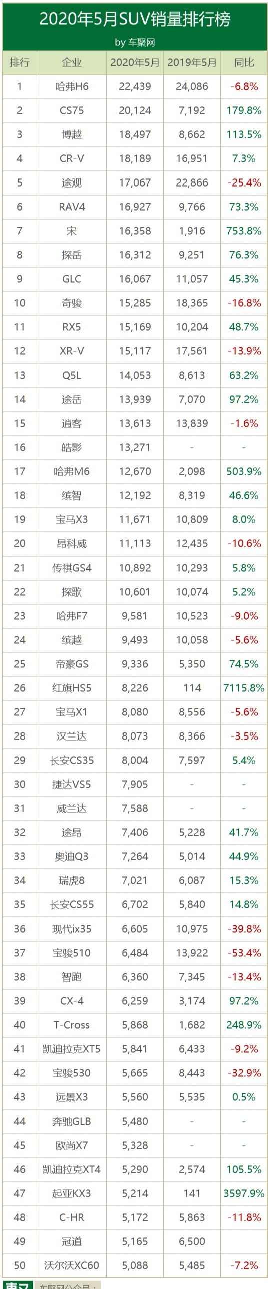 5月销量排行榜：H6被CS75追上？轩逸力压朗逸卡罗拉夺冠