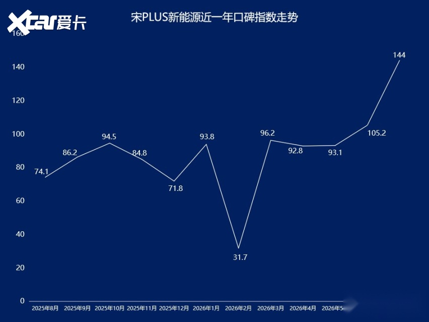 2026年7月SUV口碑指数排行:新能源车问题突出