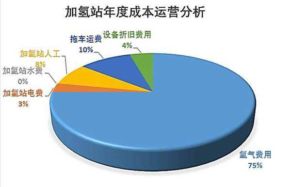 新能源车下一个风口，氢燃料电池车正在爆发前夜？