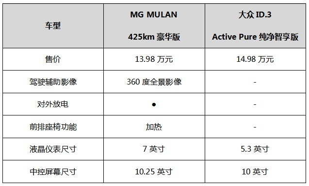纯电小钢炮对决！MG MULAN对比大众ID.3谁会赢？