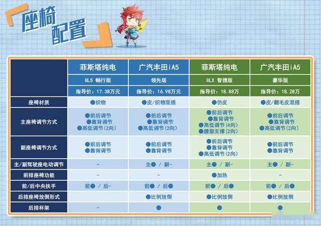 棋逢对手 广汽丰田iA5和菲斯塔纯电动怎么选