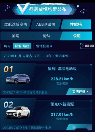 冬季冰面极速测试结果出炉，星越L hi·p获得第一，碾压问界理想