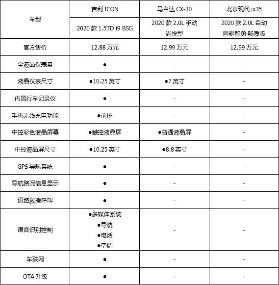 13万内最值得入手的SUV，吉利ICON靠什么赢过合资车？