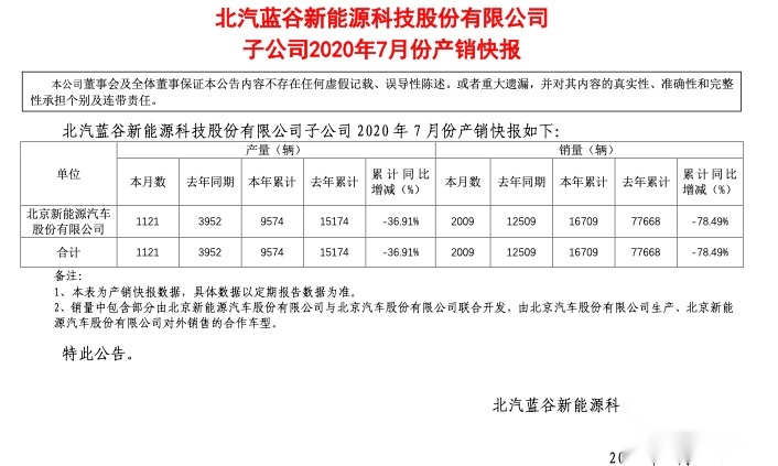 失守纯电销冠，北汽新能源怎么了？