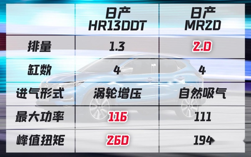放弃三缸了？东风日产或将量产1.3T四缸发动机，这次你看好吗？