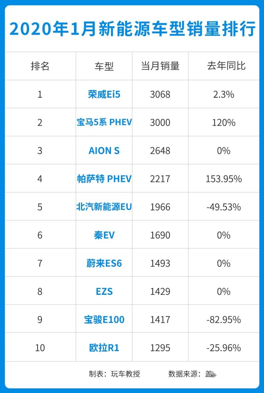 荣威第一，宝马第二，这份销量榜跟你想得不一样！