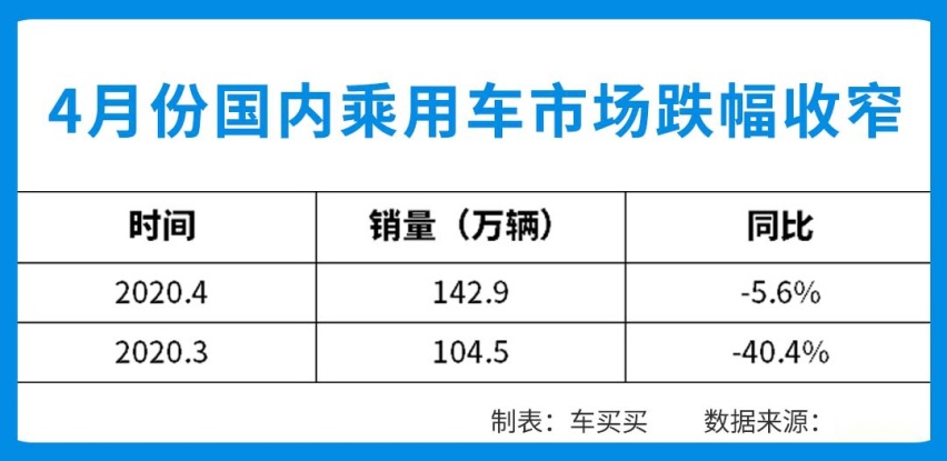 销量暴涨超7倍，4月份SUV居然卖得这么好？