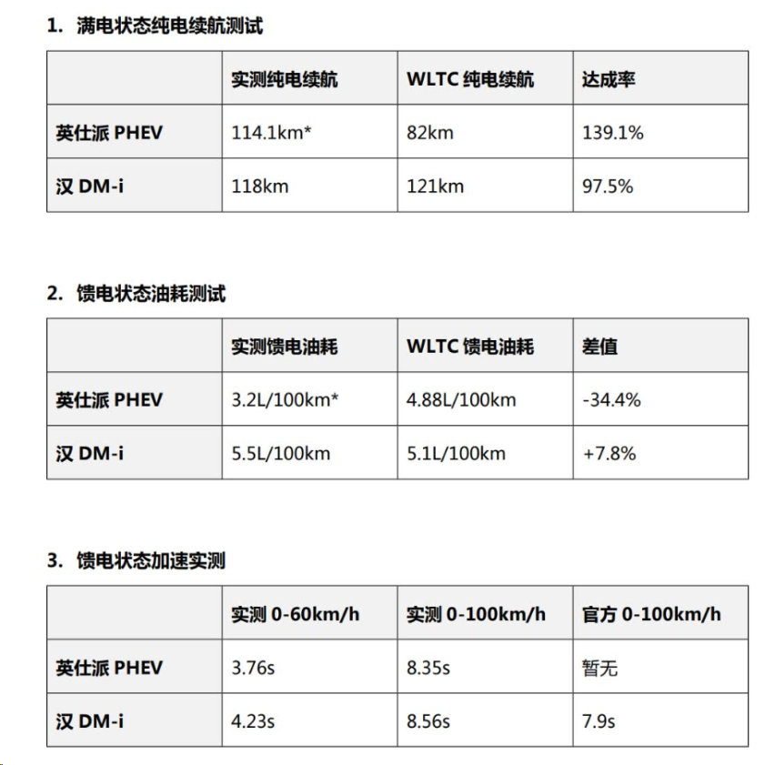 合资插混技术不行？英仕派e:PHEV来了，汉DM-i也得绕着走