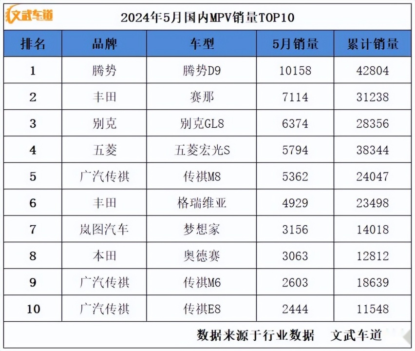 5月轿车、SUV、MPV销量排名出炉，看看谁表现更好？