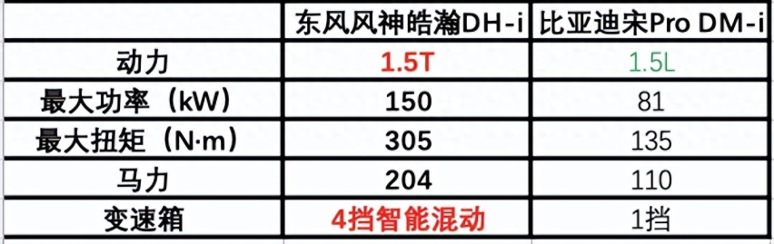 9万级电混SUV皓瀚DH-i与宋Pro DM-i比，谁更省更强？