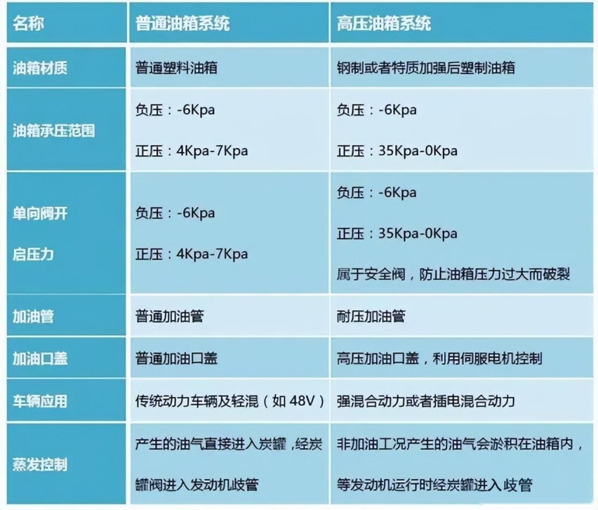 常压油箱成原罪？ 聊一聊插电混动与油箱那点事儿