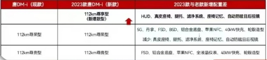 外观/配置升级，新比亚迪唐DM-i涨价了！不如特斯拉有性价比？