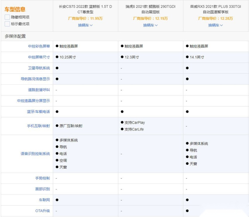 长安CS75迎中期改款 相较RX5和瑞虎8你买谁？