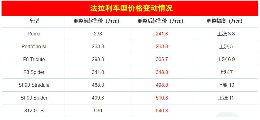 法拉利多款跑车宣布涨价！网友：这就是我不买法拉利的原因