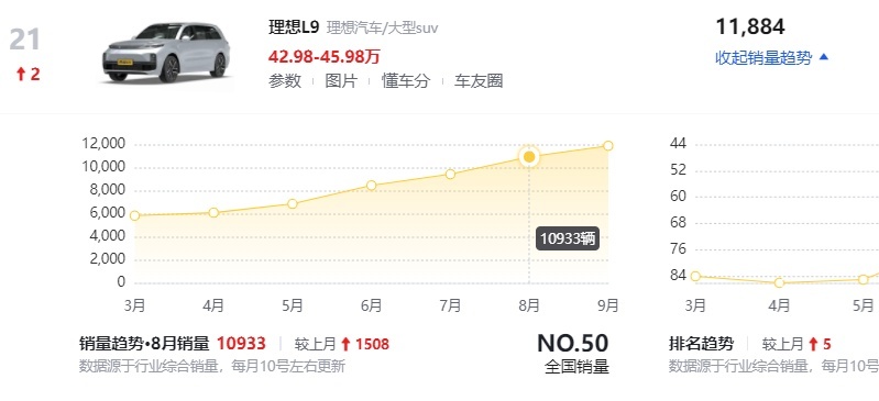 盘点乘用车9月销量，艾瑞泽8月销首次破万，本田雅阁销量小幅回暖