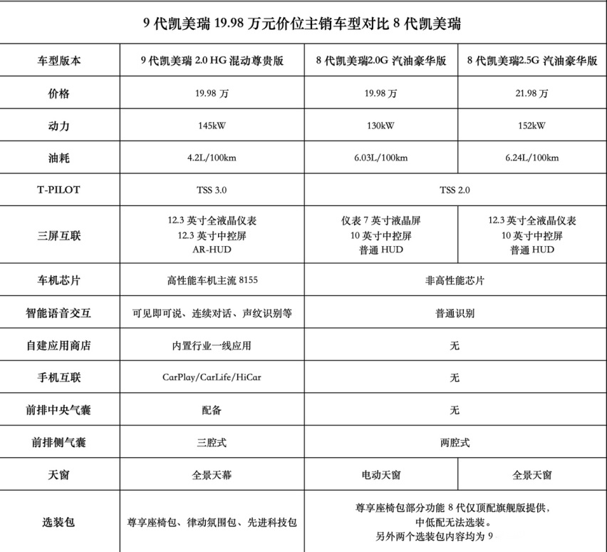 第九代凯美瑞实力碾压8代和海外版，成20万级家轿车最优选