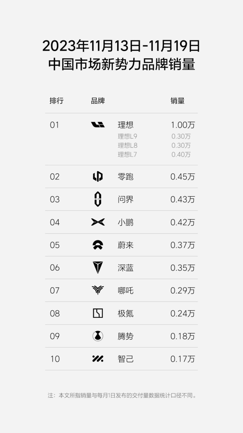 盛名之下，“蔚鹏”难副，问界第三，智己上牌桌，上周新势力销量