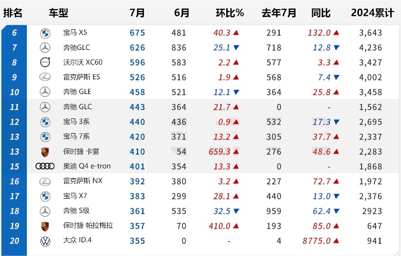 【韩系动向1320】7月韩国进口车排名，宝马夺冠，特斯拉猛增！
