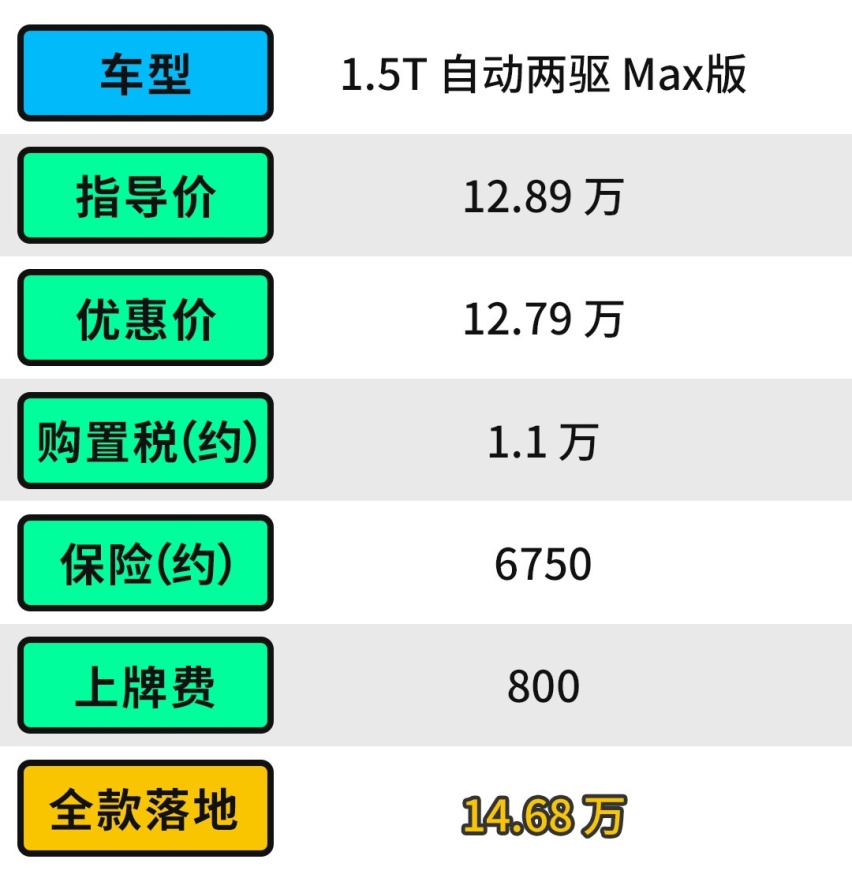 本想买初恋 但发现它更值？这款哈弗究竟优惠多少？