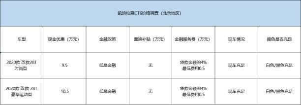 现金优惠最高10.5万元 凯迪拉克CT6价格调查