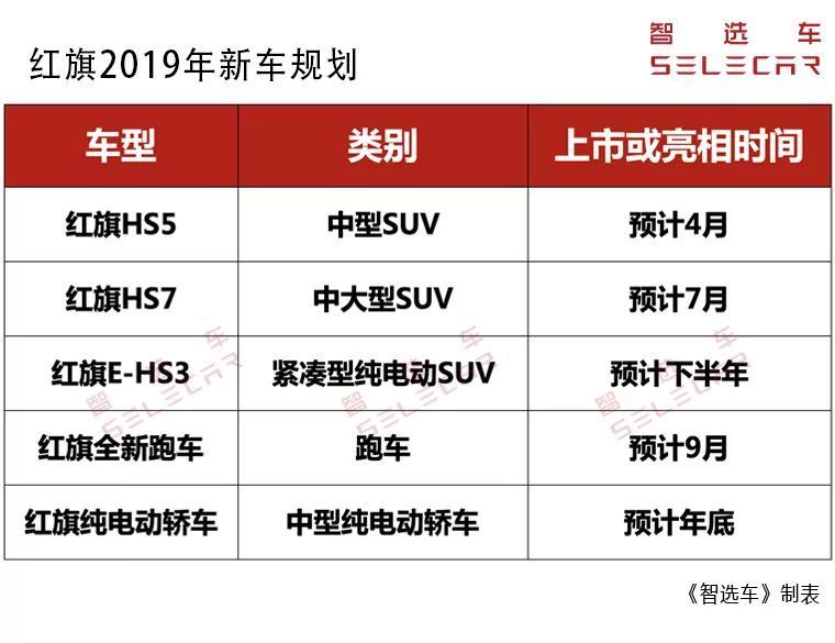 一季度销量增涨780%， 三款SUV能否助红旗突破10万？