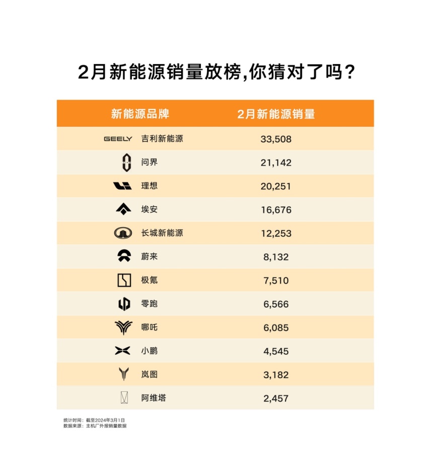 王者姿态重回“铁王座”，吉利销量再度击败比亚迪续写神话