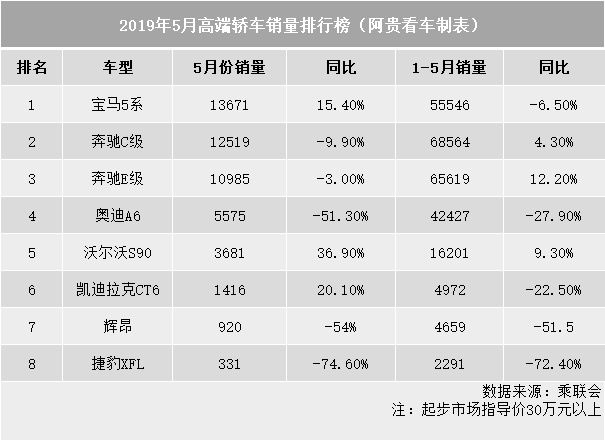 5月豪华轿车销量，宝马5系力压奔驰问鼎，捷豹XFL销量不堪入
