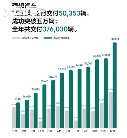 2023年车企销量盘点，仅比亚迪、理想、吉利、岚图完成年度目标