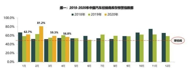 流通协会：5月经销商库存预警指数54.2%，6月车市或迎小低谷