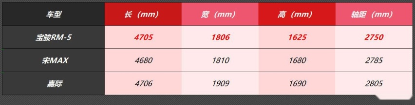 比宋MAX颜值更高，宝骏RM-5成都车展上市，有三种座椅选择