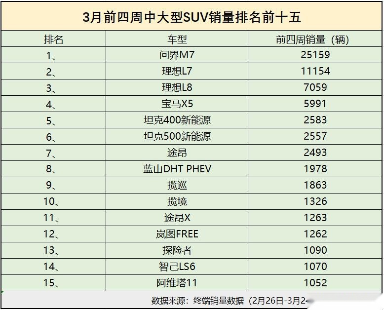 3月前四周中大型SUV销量变天了 国产品牌强势反击 问界M7夺冠