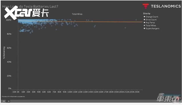 特斯拉Model 3电池有多厉害？跑8万公里 电池容量仅损耗2%