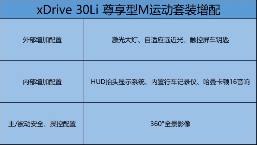 不用纠结了，推荐30Li M尊享型， 国产宝马X5《购车手册》