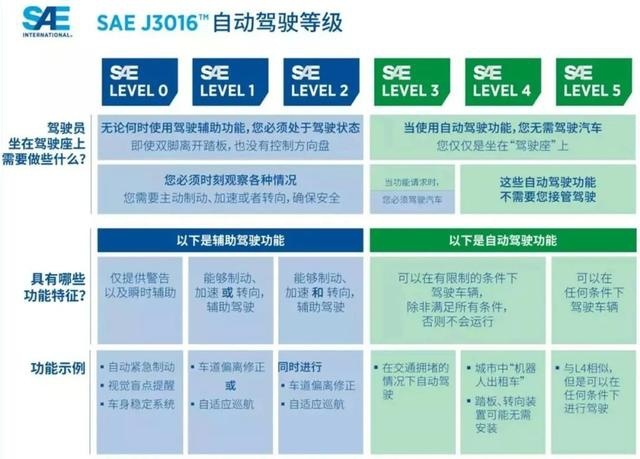 当L2辅助驾驶像ESC一样普及，我们离完全自动驾驶还有多远？
